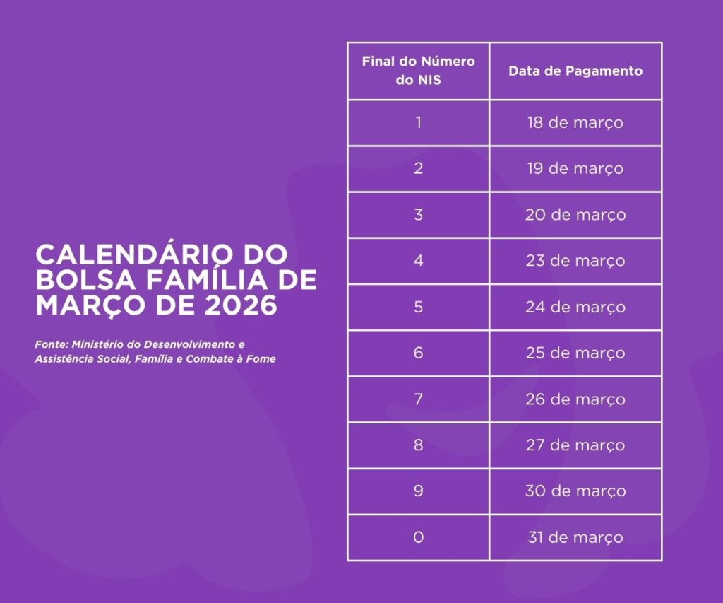 Bolsa Família: calendário de março de 2026. A Benê é o melhor cartão multibenefício corporativo, com bandeira Visa e aceitação ampla na vida real.