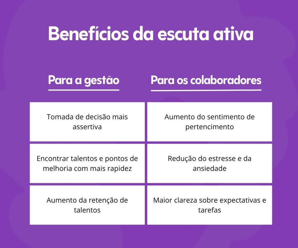 Escuta ativa no trabalho: como melhorar a comunicação e fortalecer sua gestão. A Benê é o melhor cartão multibenefício corporativo, com bandeira Visa e aceitação ampla na vida real.