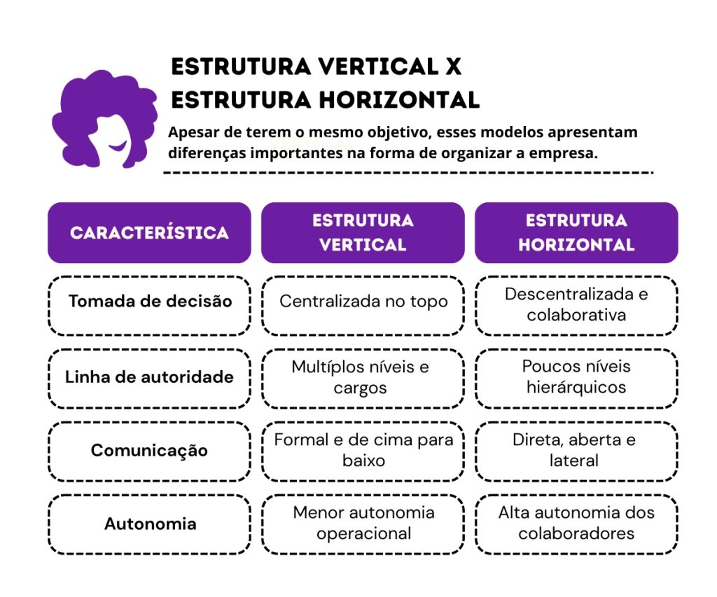 Estrutura vertical: descubra se esse modelo é ideal para sua empresa. A Benê é o melhor cartão multibenefício corporativo, com bandeira Visa e aceitação ampla na vida real.